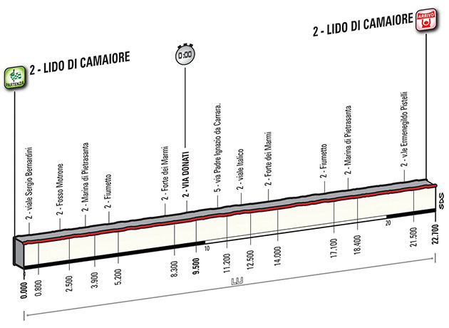 Stage 1 profile